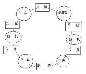 母舅坐主桌|母舅坐大位